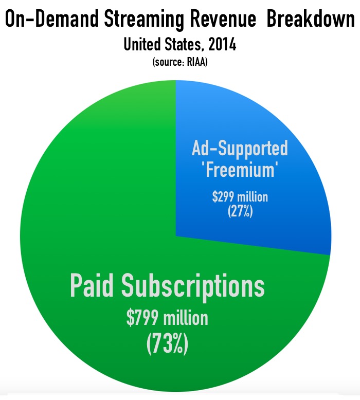 Streaming_revenue-breakdown_2014_RIAA