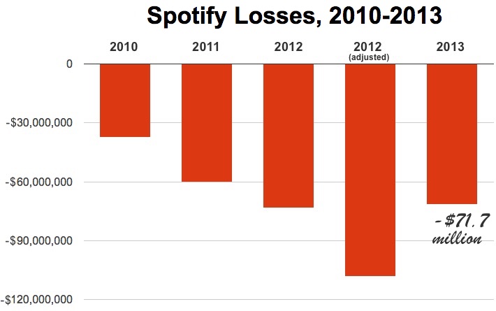 Spotify_losses_2013