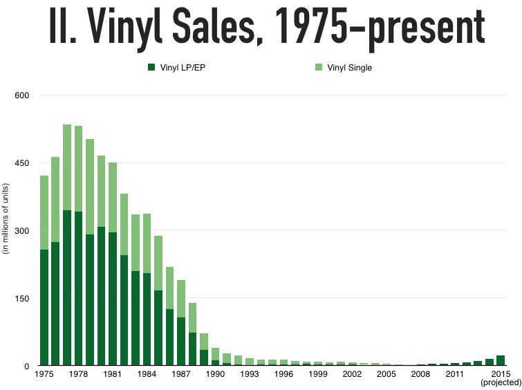 vinylsales1975present